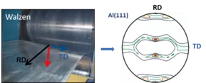 Blechbearbeitung durch Walzen. Rechts ist die gemessene Polfigur dargestellt, die eine typische Walztextur zeigt. Die Walzrichtung (RD) und die Querrichtung (TD) sind in die Polfigur eingezeichnet. © FRM II/ TUM