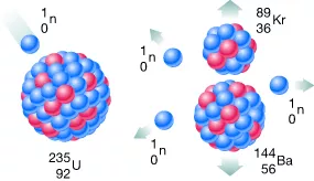 Neutronen werden durch die Spaltung von Uran freigesetzt. (Grafik: FRM II/TUM)