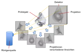 Funktionsprinzip der Röntgen-Computertomographie. © VCxray by VisiConsult<br />
